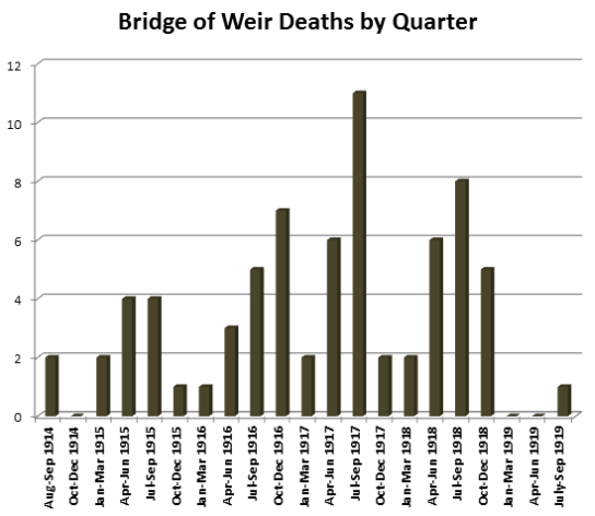 Death Dates by Quarter
